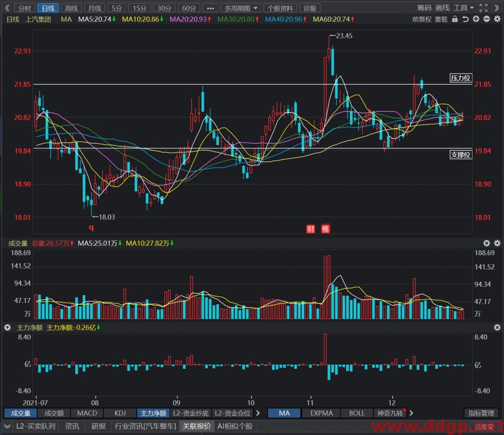 上汽集团短线交易在20.6买入，目标价22元，止损价20.3元