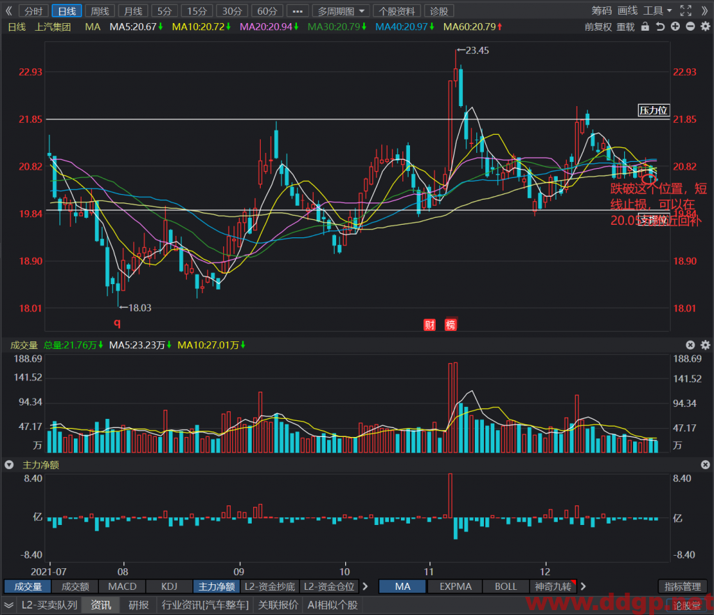 上汽集团短线交易在20.5元买入，目标价20.85元，止损价20.4元