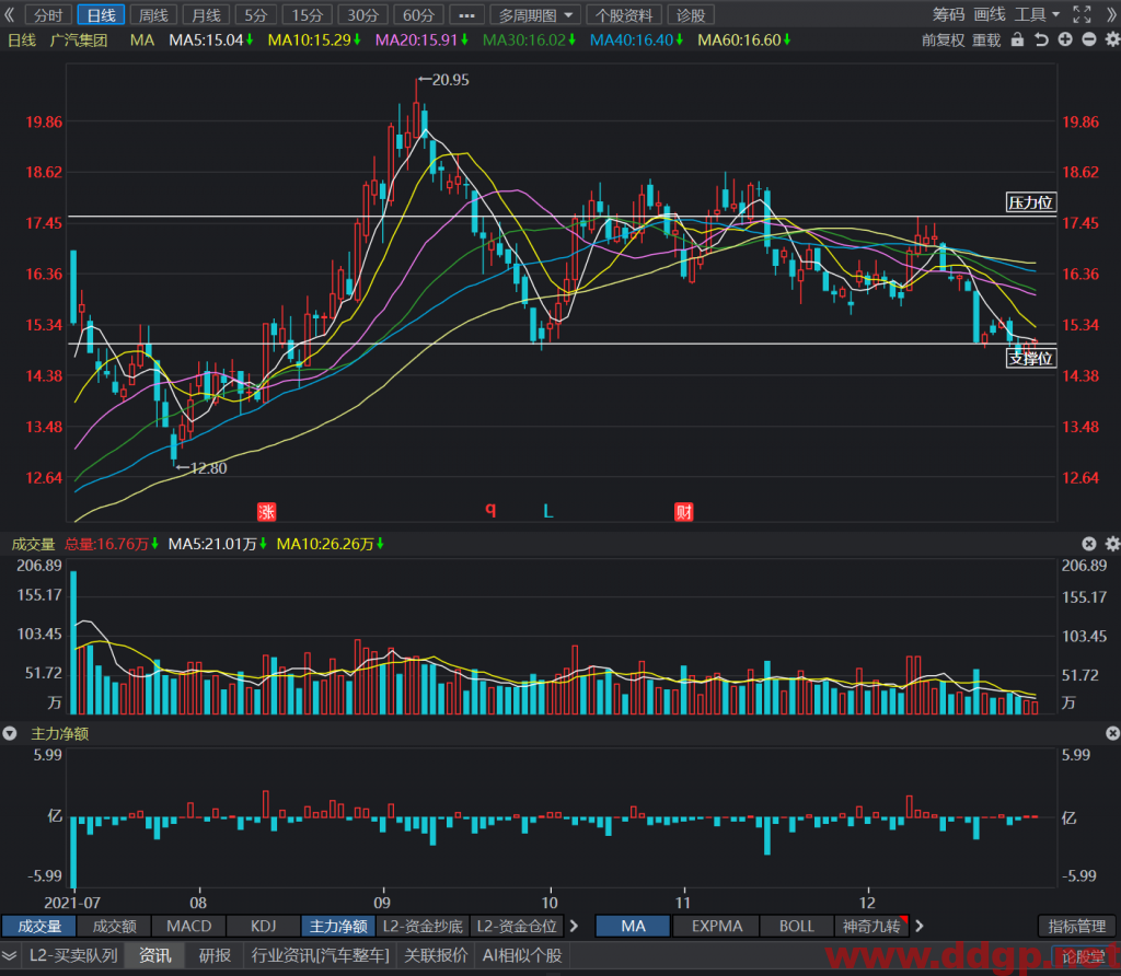 广汽集团如果15元的支撑位有效，可能向上反弹到17元