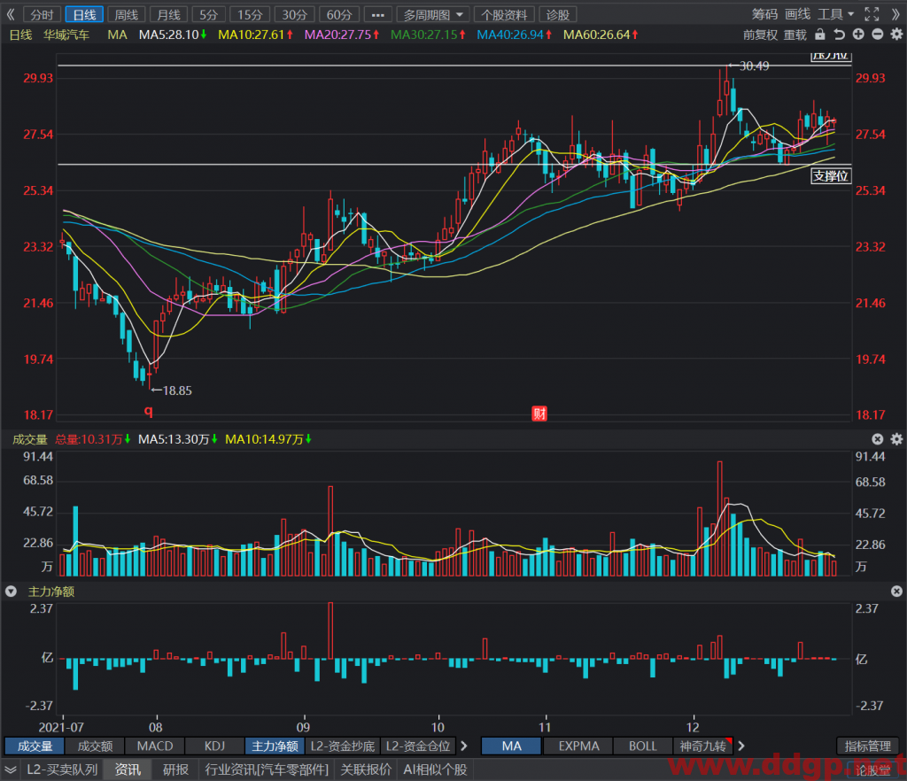 华域汽车股价从分时图上看，多头优势明显，下跌空间封得死死的