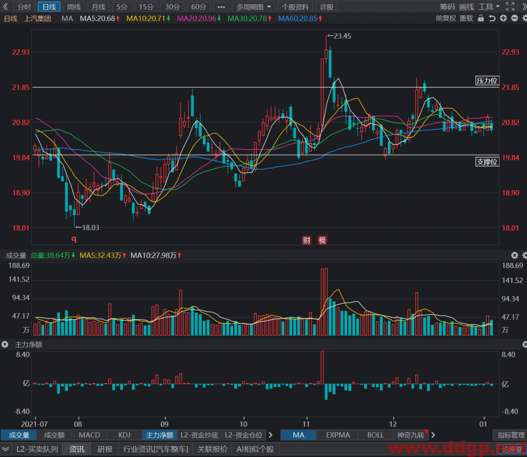 上汽集团20.5元买入，目标价20.85元，止损价20.4元，可反复交易