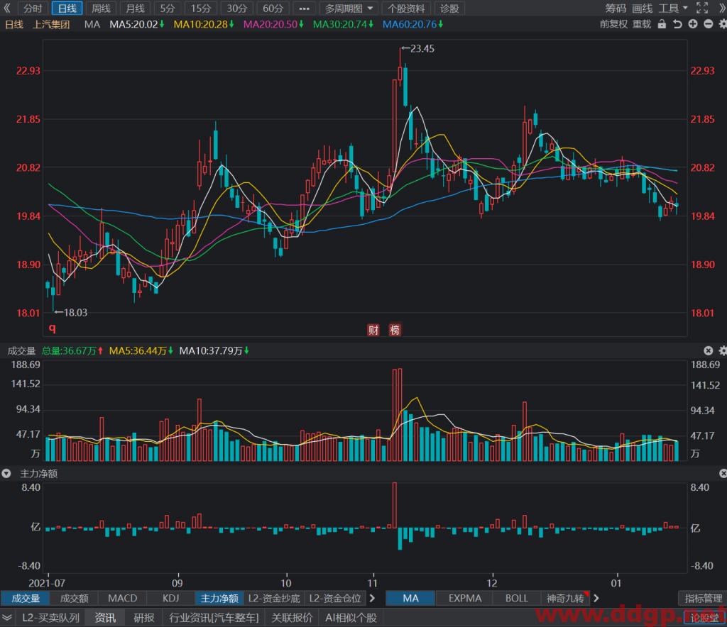 上汽集团短线交易买点19.5元，目标位20元，止损位19.3元，回补19.4元