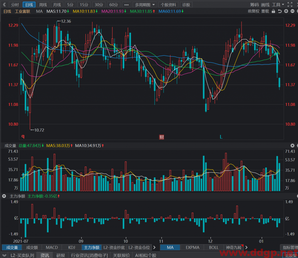 工业富联股价连续两日下跌已经跌破所有均线