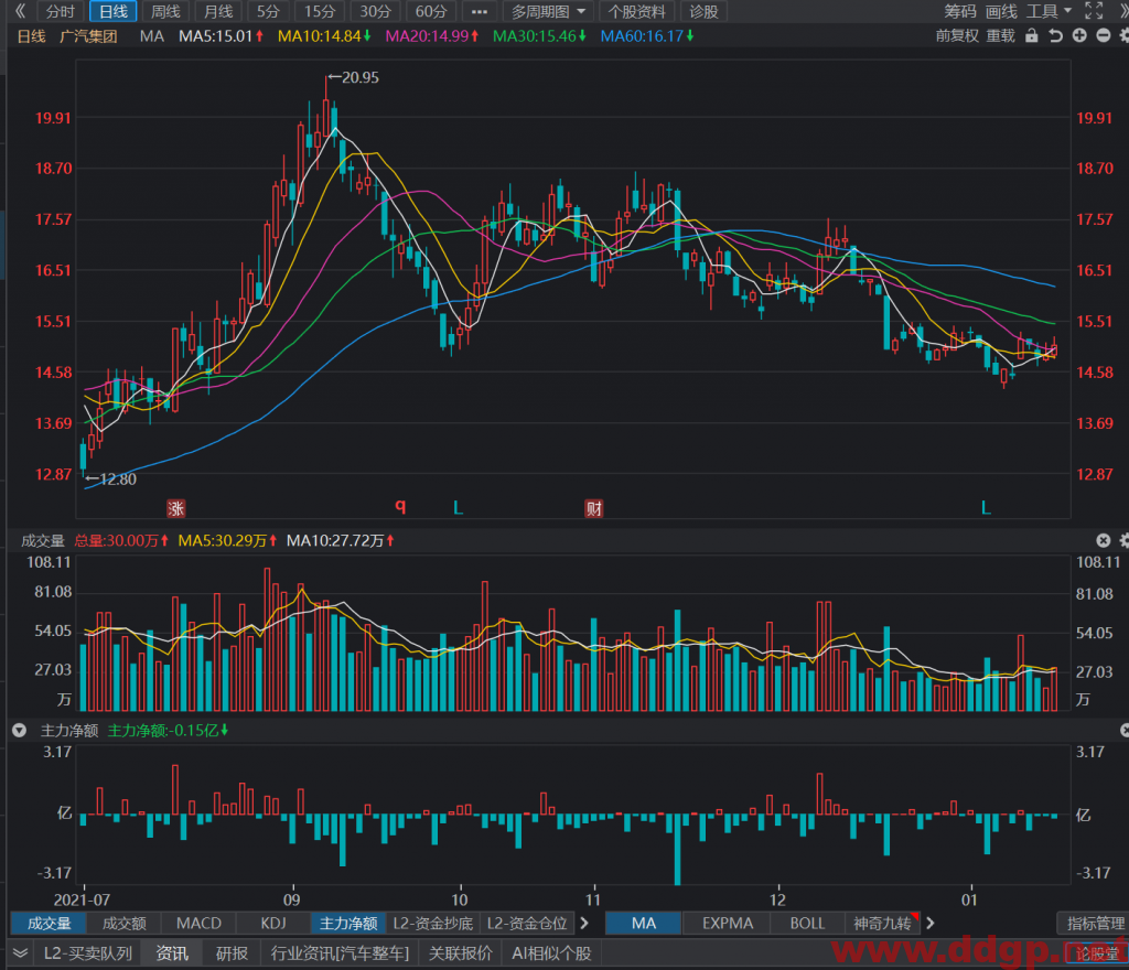 广汽集团短线存在较高的反弹机率，预计反弹价位到15.5元以上