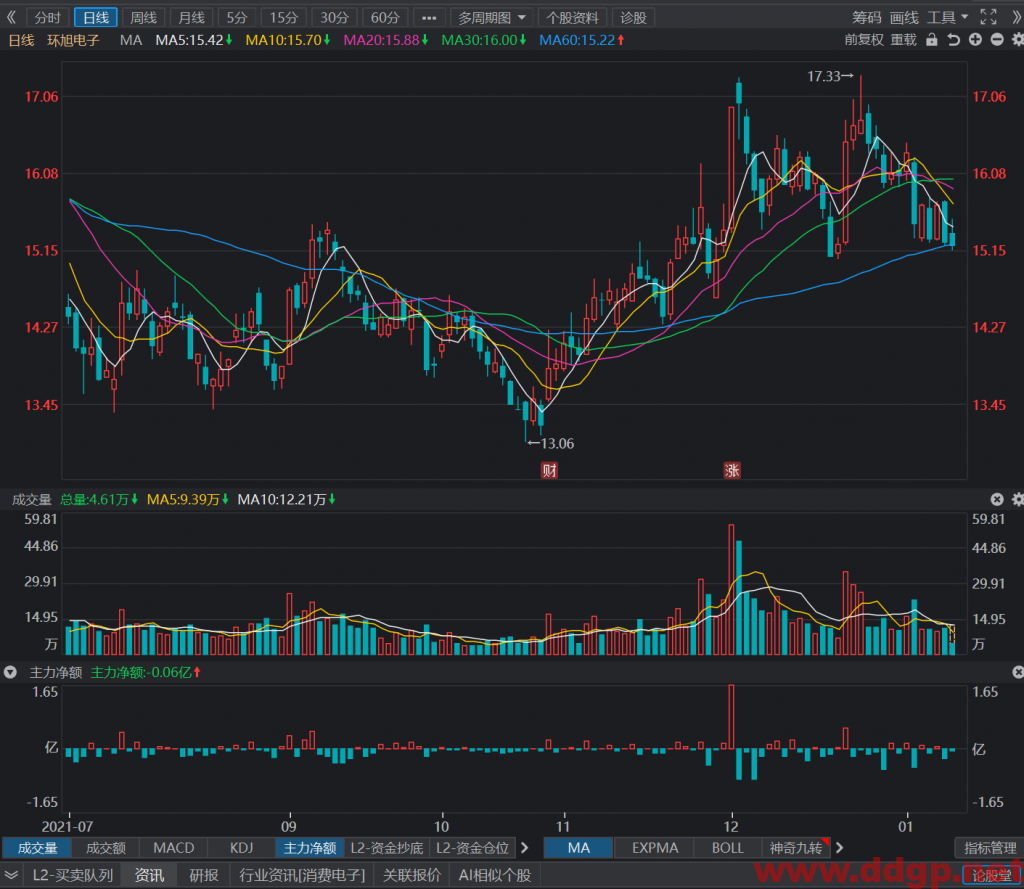 环旭电子短线交易建议背靠15元买入，目标位16元，止损位14.8元