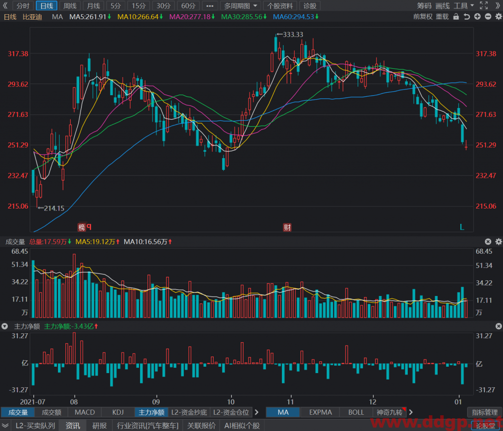 比亚迪近期关注235元的支撑力度（上一个波段的低点）