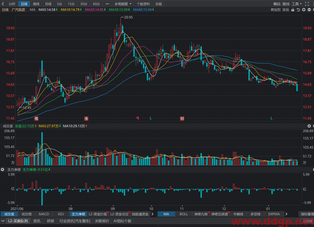 广汽集团股价已经跌破14元，开启了新的下跌区间