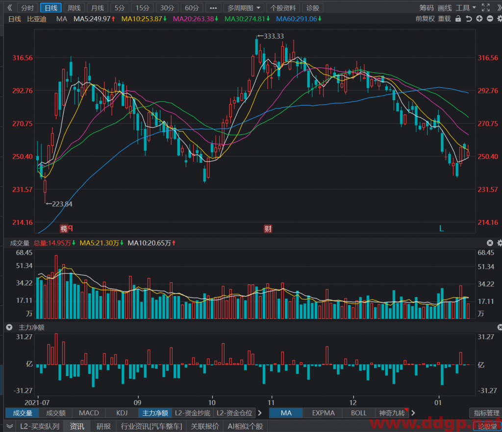 比亚迪上方20日均线将是短线反弹重要的压力位