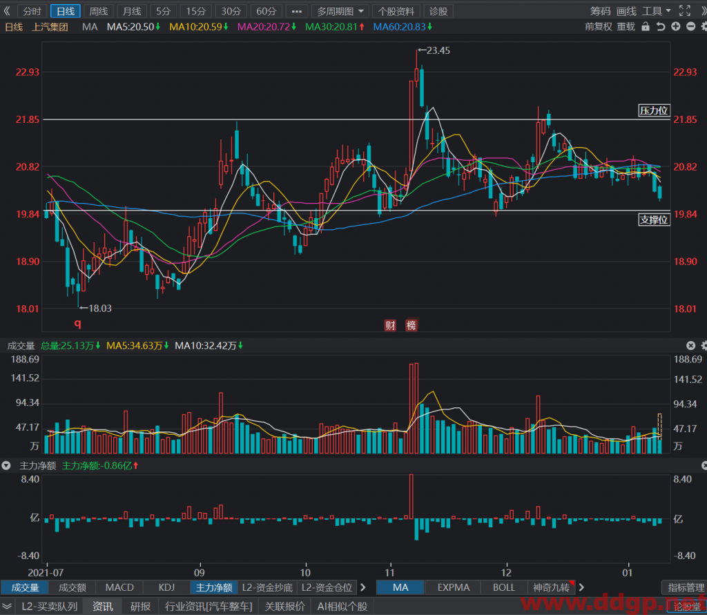上汽集团短线交易可以在20.15元附近回补仓位，短线目标价20.6元