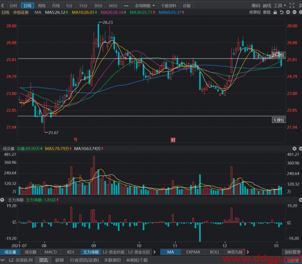 中信证券受指数影响会比较大，建议短线交易和中长线交易均暂时回避