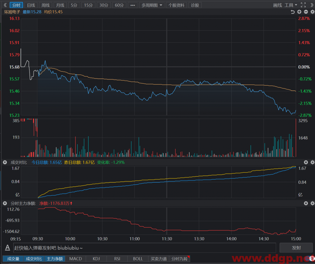 环旭电子短线交易建议背靠15元买入，目标位16元，止损位14.8元