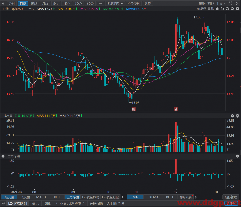 环旭电子短线交易机会买点14.5元附近，止损位14元，目标位16元