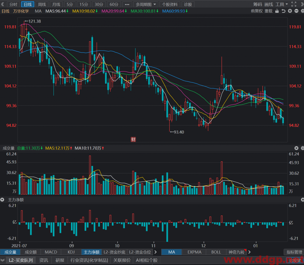 万华化学注意下方前期低点93.4元和93元的近期锚点