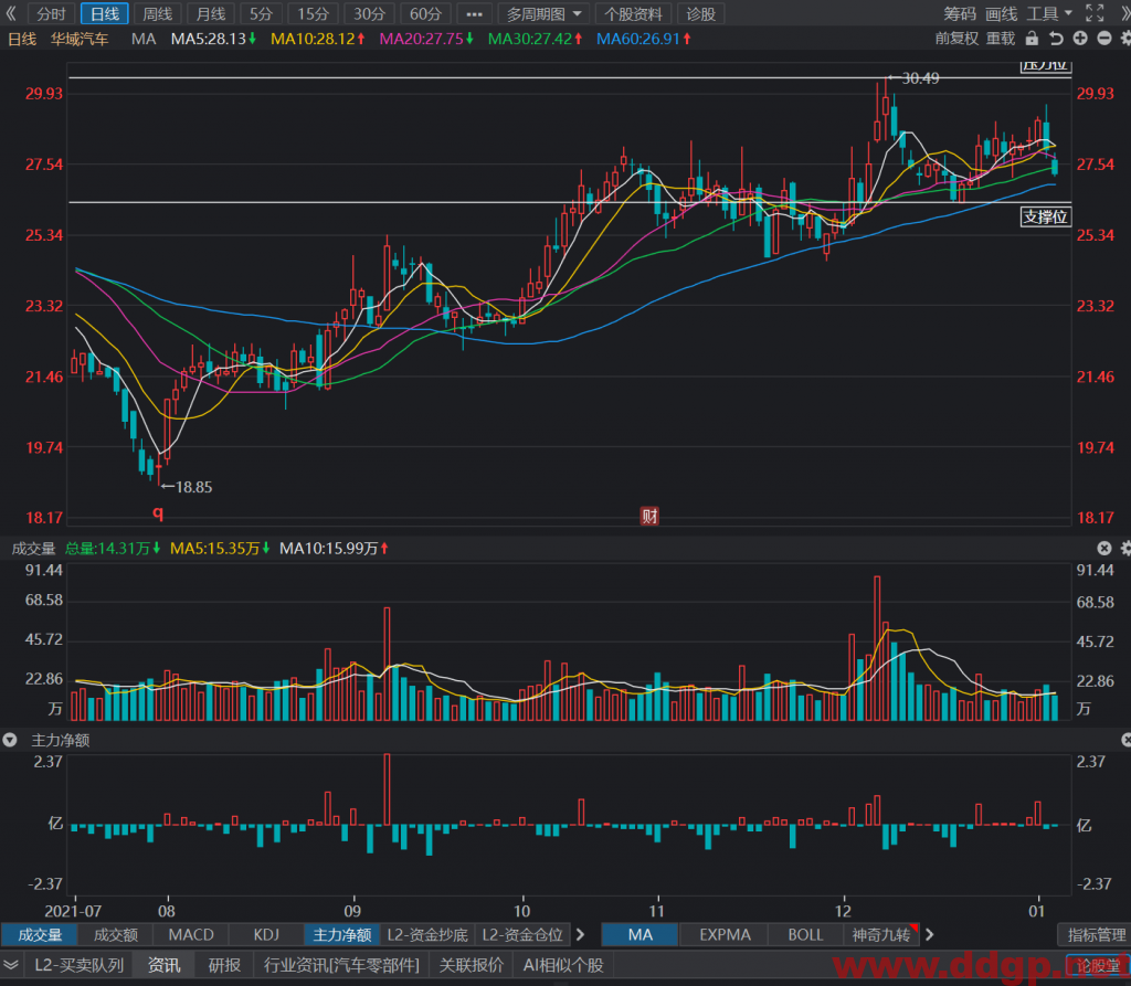 华域汽车短线交易可以在支撑位26元上方少量多单交易