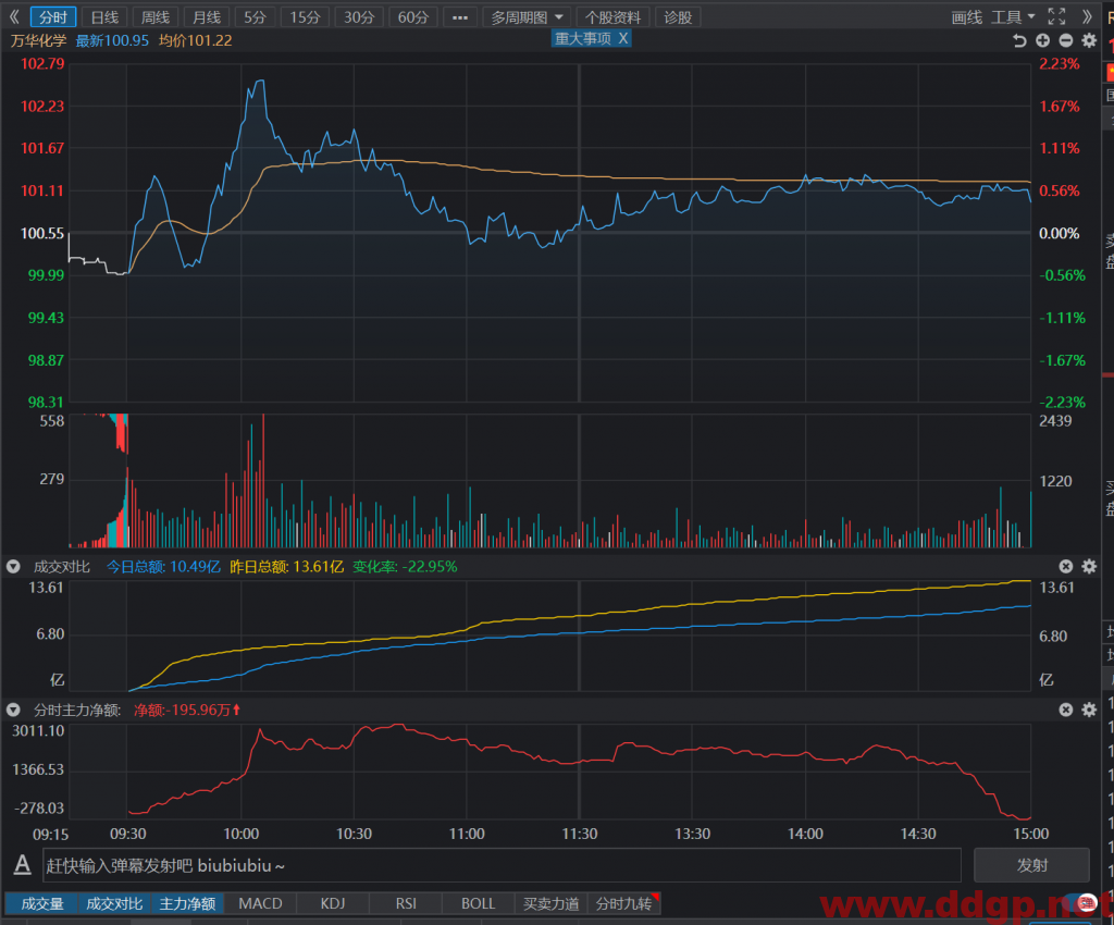 万华化学全天处于卖盘状态，分时图显示，买盘稀少