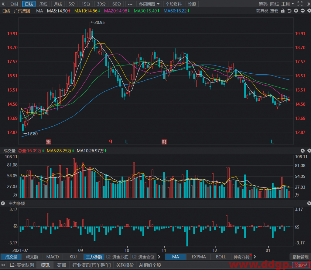 广汽集团激进的投资者可以背靠14.8元短线交易，止损位14.5元，目标位15.5元