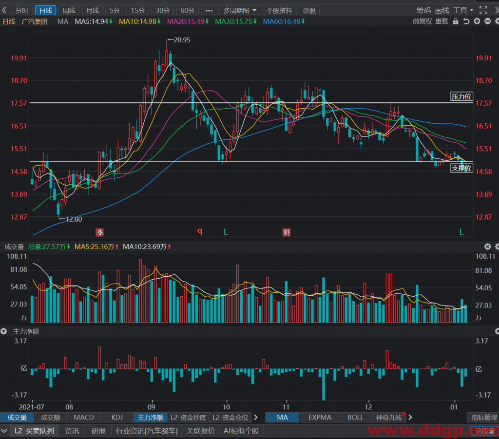 广汽集团股价有继续向下的迹象，近期关注14元的支撑位