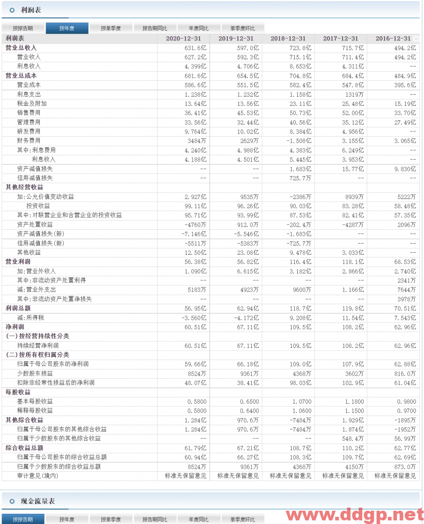 广汽集团市盈率基本上维持在20倍，取中值70亿元净利润，市值1500亿