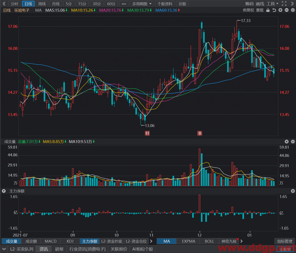 环旭电子短线背靠14.8元买入，目标位16元，止损位14.5元，回补位14.7元