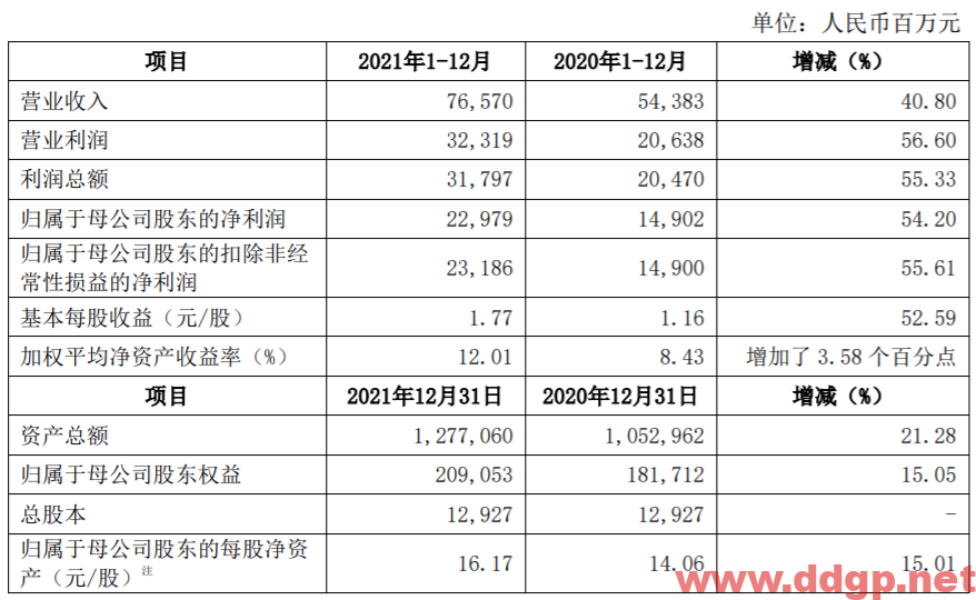 中信证券预计2021年实现净利润人民币229.79亿元，同比增长54.20%