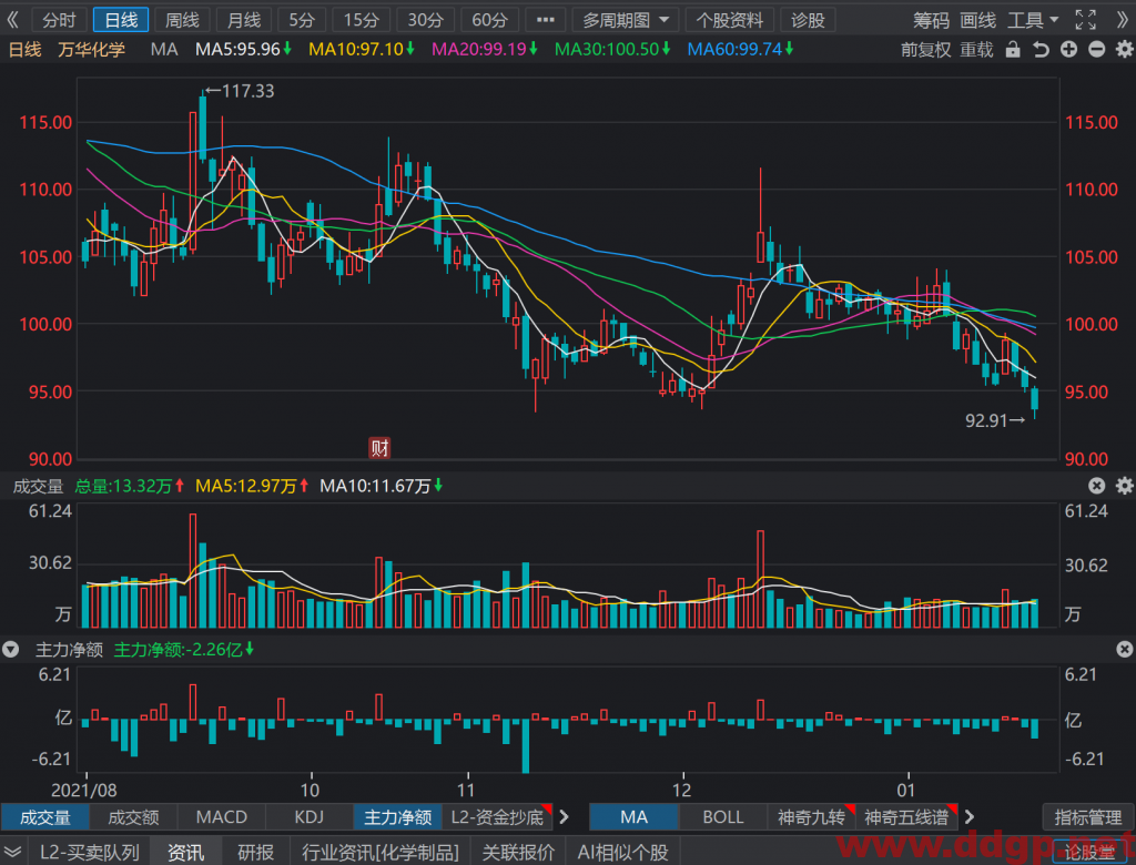 万华化学股价已经跌破近期锚点93元的支撑位，短期看存在破位风险