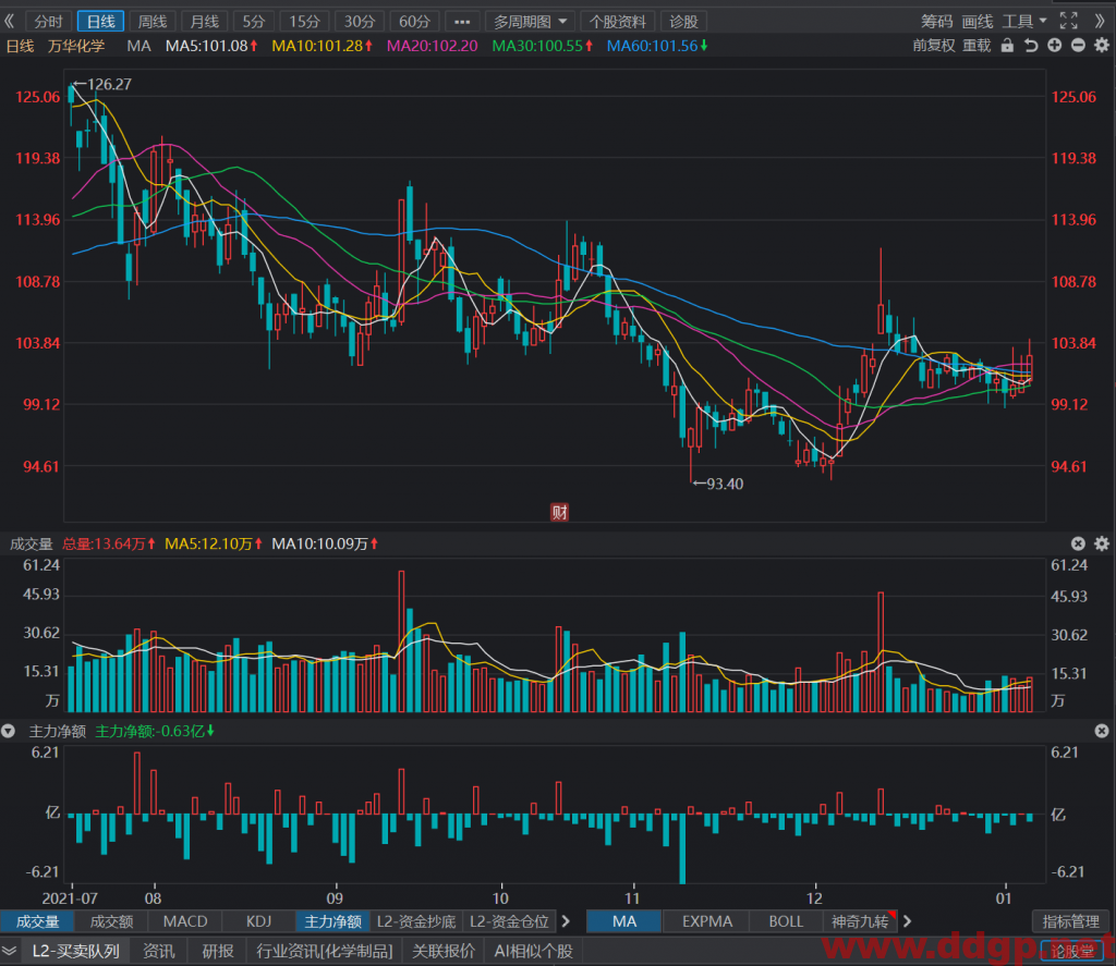 万华化学激进的投资者可以背靠93元，买点100元，止损位93元，目标价120元