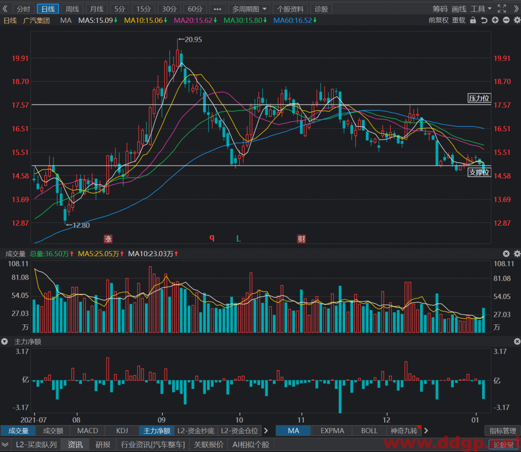 广汽集团股价今日虽然低开低走，跌破15元