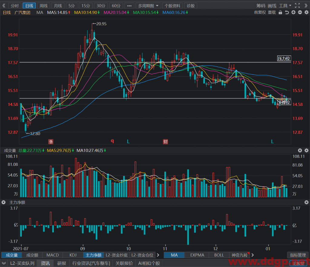 广汽集团股价今日小幅回落，抛压并不明显，暂无趋势