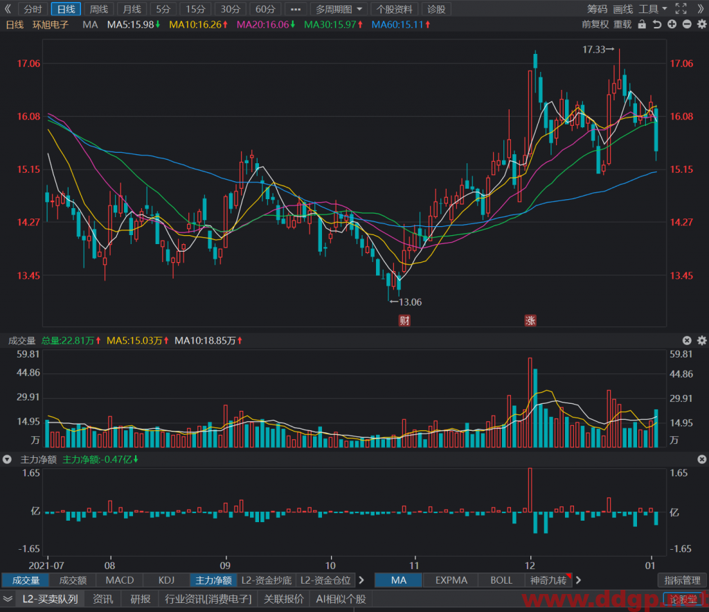 环旭电子短线交易14.5元附近少量介入，止损位14.1元，目标位15.5元