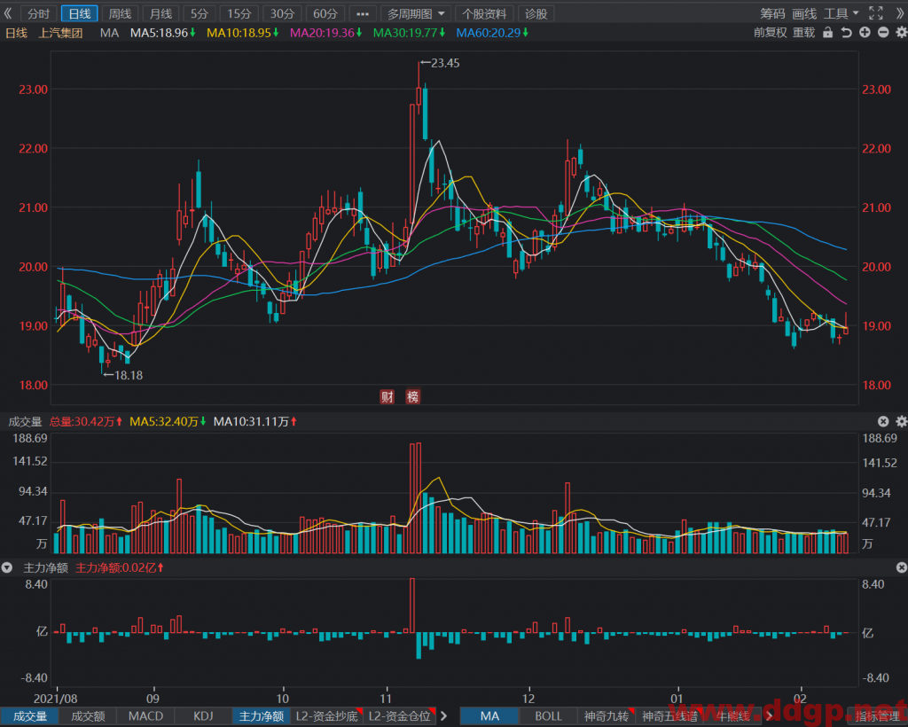 上汽集团股价冲高回落判断是向上测试盘面的抛压，近期将收复19.5元的均线位置