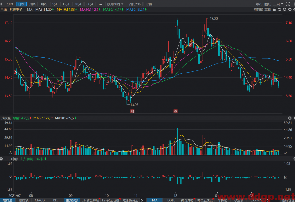 环旭电子短线交易买点14元，目标价15元，止损位无，回补位无
