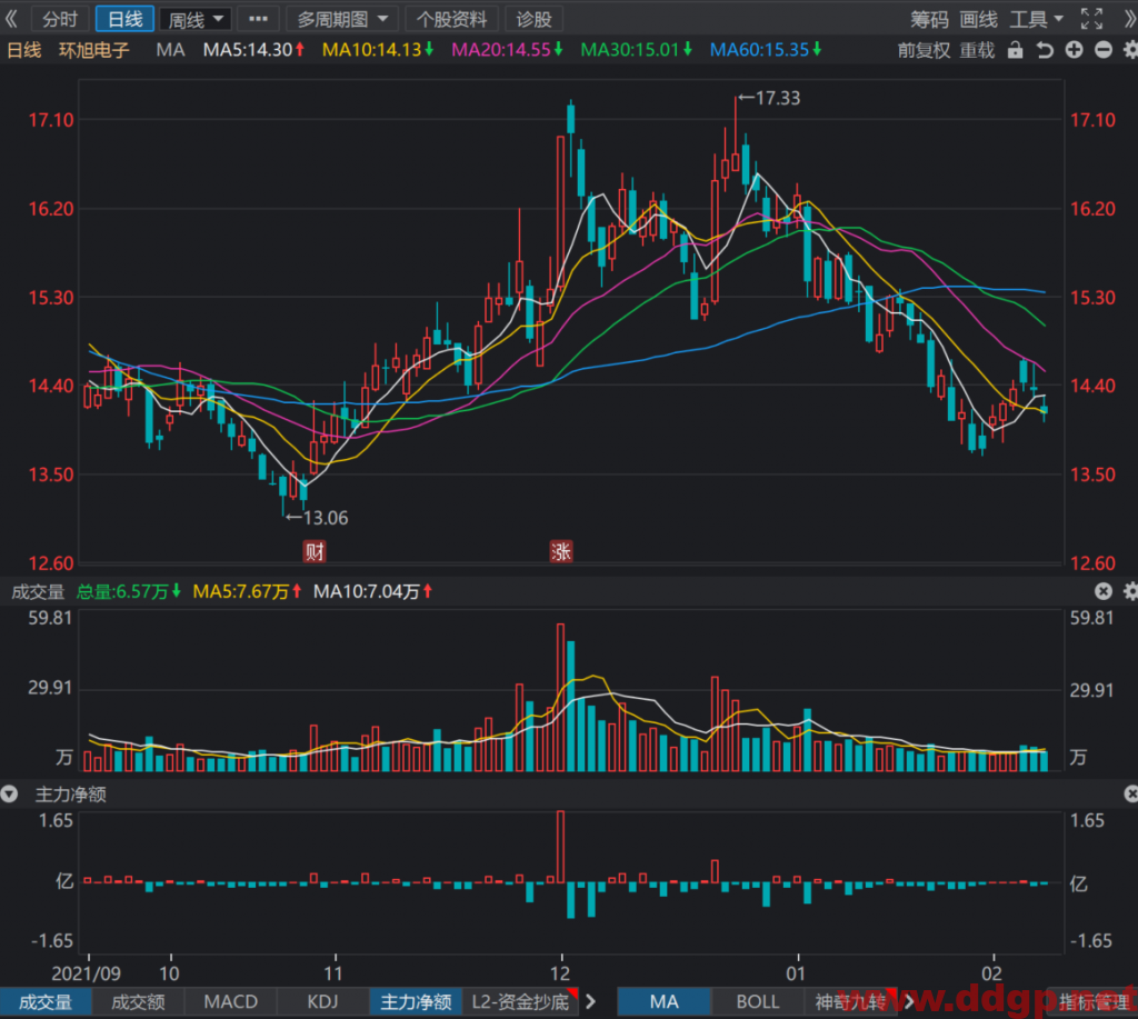 环旭电子短线交易买点14.1元，目标价15元，止损位14.9元，回补位14元