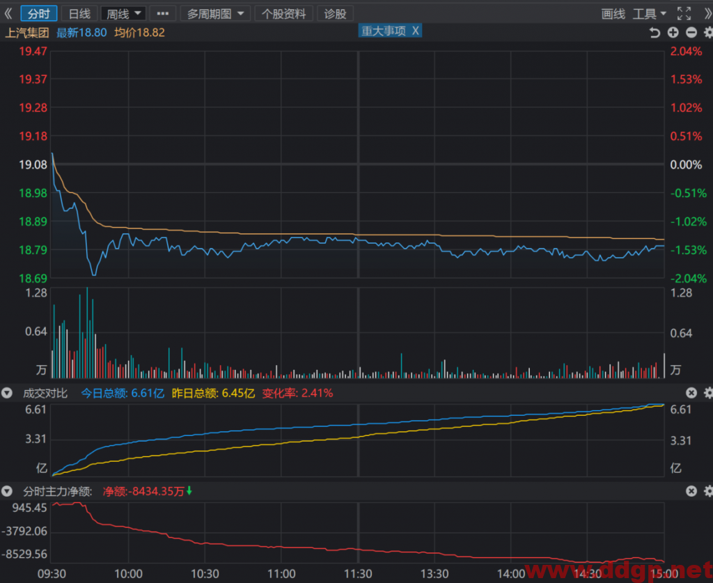 上汽集团：2022年1月销量40万辆同比去年增加13.02%