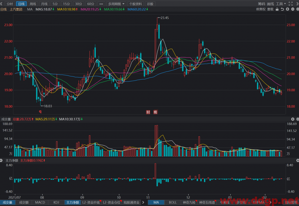 上汽集团短线交易买点18.72元，目标位18.95元，不设止损，回补19.02元