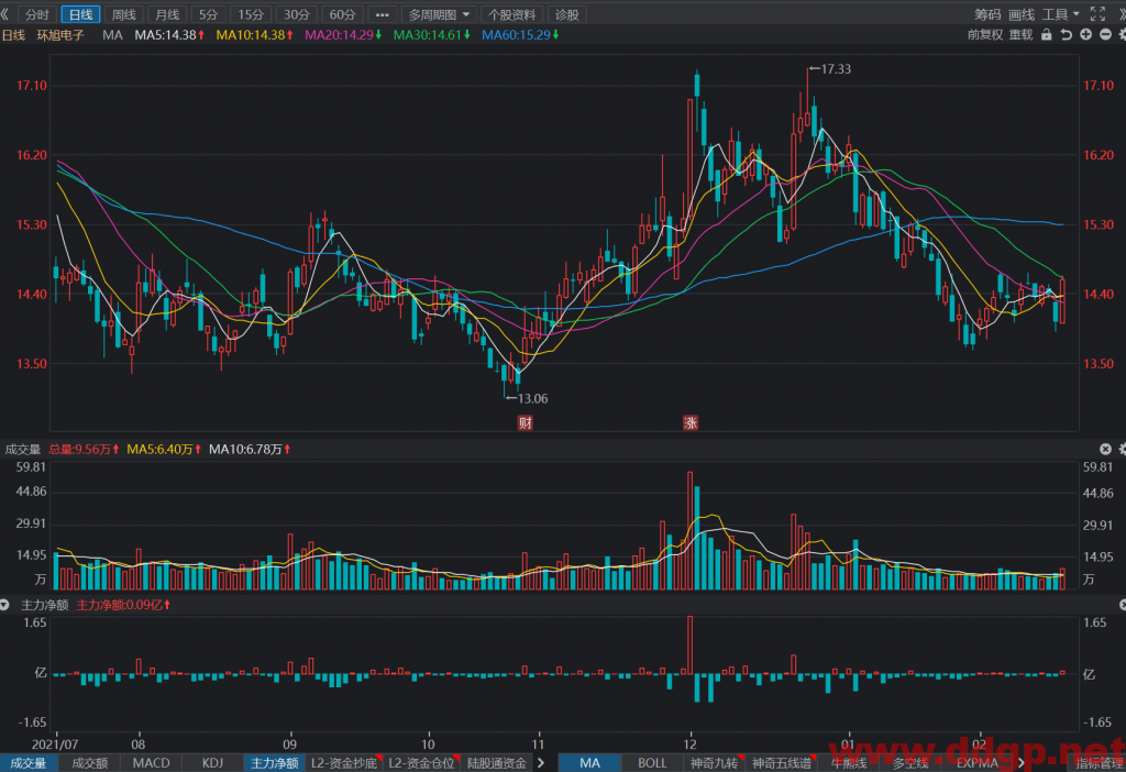 环旭电子短线交易买点14.1元，目标价14.6元，止损位13.9元，回补位14元