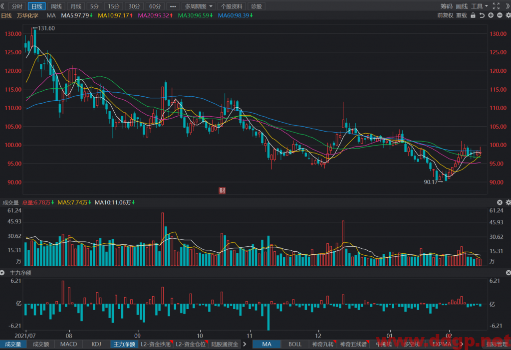 万华化学短线注意股价的回落风险，短线交易暂时回避
