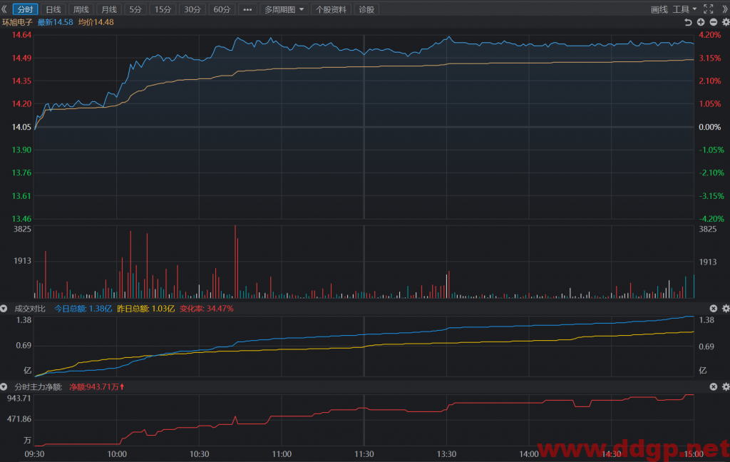 环旭电子短线交易买点14.1元，目标价14.6元，止损位13.9元，回补位14元