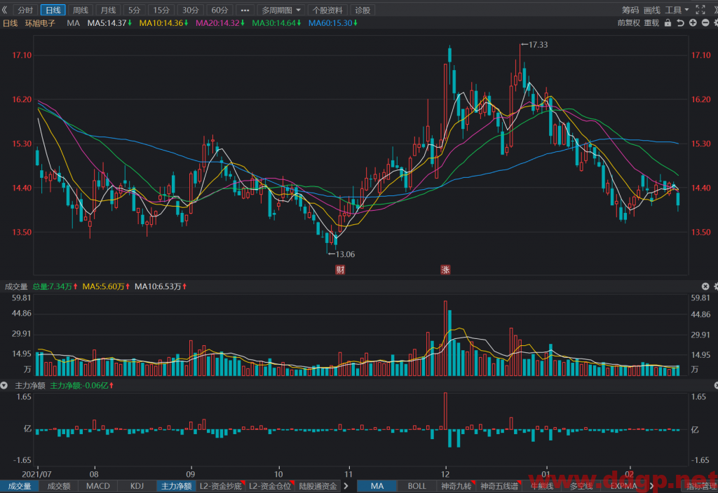 环旭电子短线交易买点14.1元，目标价14.6元，止损位13.9元，回补位14元