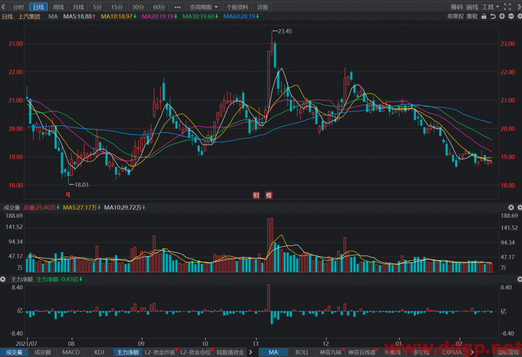 上汽集团短线交易买点18.72元，目标位18.95元，不设止损，回补19.02元，可反复交易