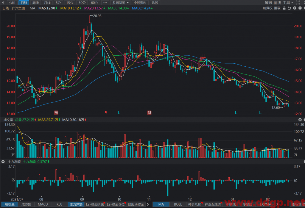 广汽集团近期将测试下方12元的支撑位