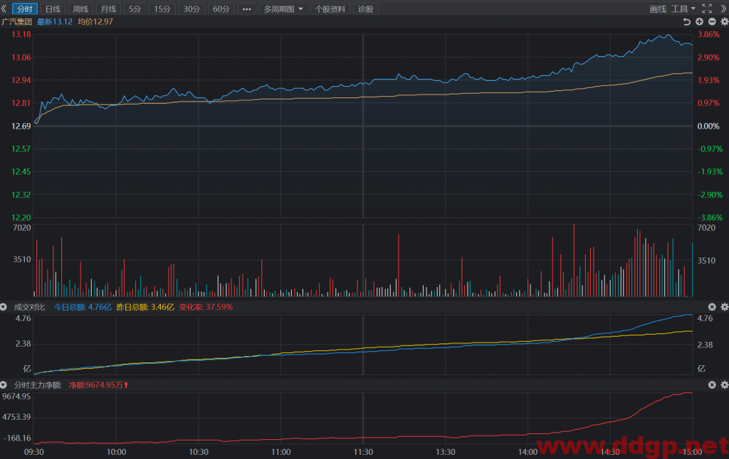广汽集团全天震荡走高，短线收复13元整数关口