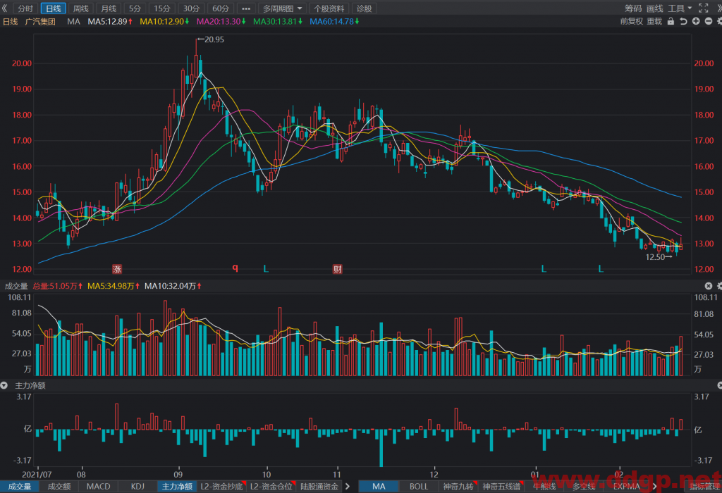 广汽集团短线股价将冲击上方20均线，40日均线，完成诱多之后再次回落