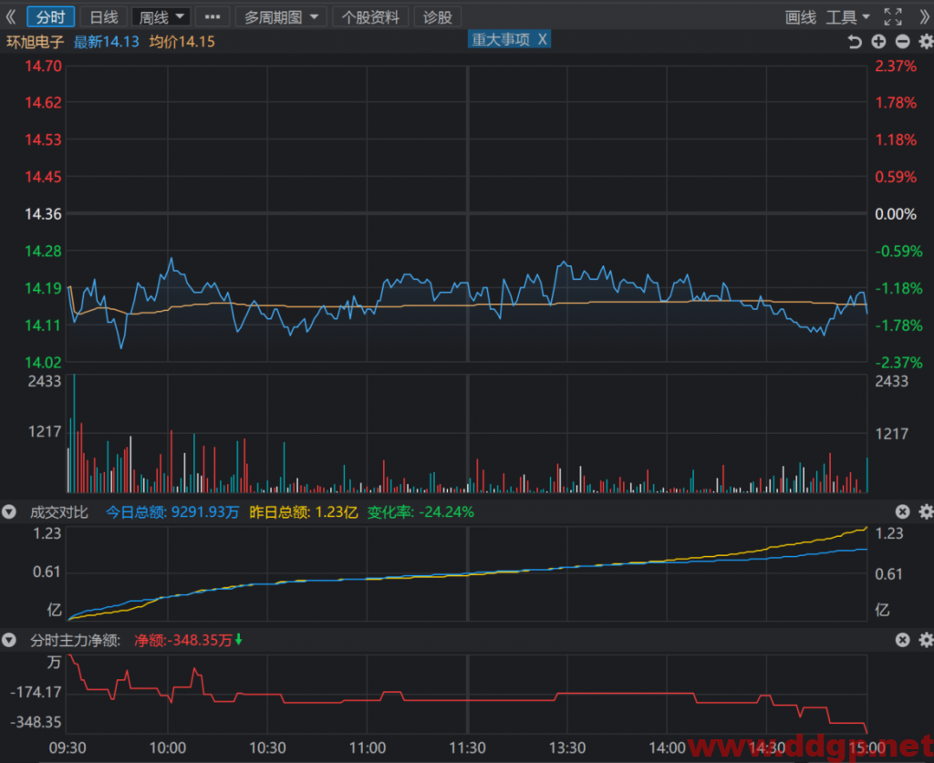 环旭电子短线交易买点14.1元，目标价15元，止损位14.9元，回补位14元
