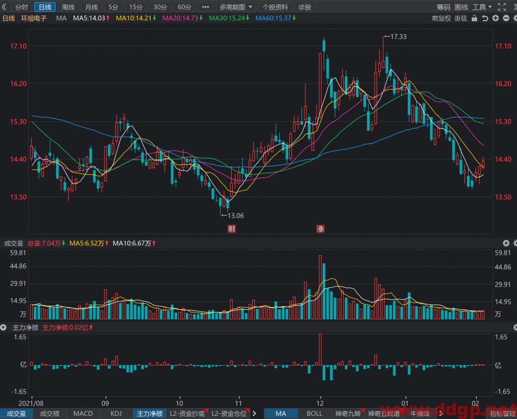 环旭电子：预计2021 年实现净利润18.57亿元，同比增长6.81%