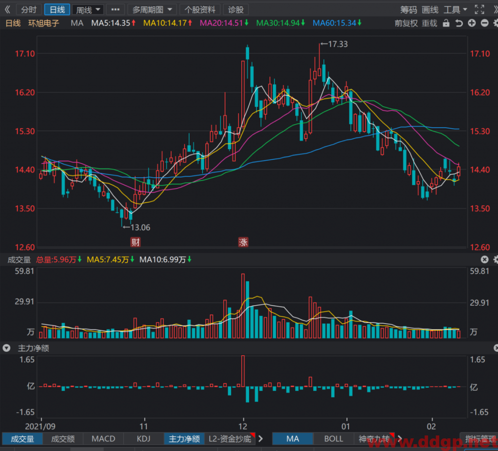 环旭电子股价上探到短线波动上轨，存在向上测试15元的动能