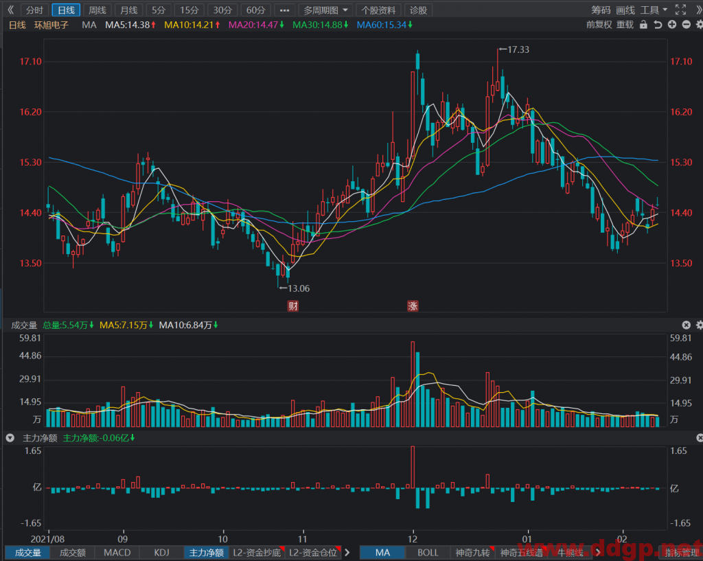环旭电子短线交易买点14.1元，目标价14.6元，止损位13.9元，回补位14元