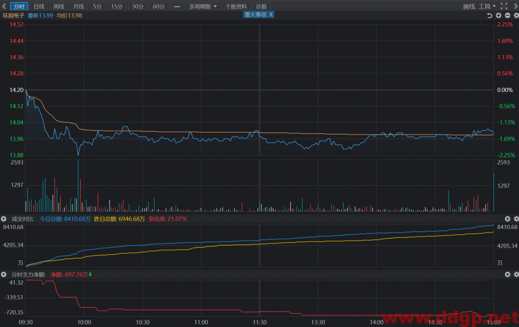环旭电子短线交易买点14元，目标价15元，止损位无，回补位无