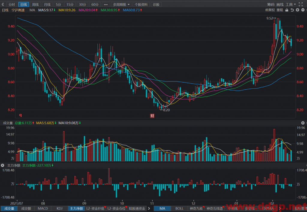 宁沪高速上方空间有限，建议跌破9元止损出局