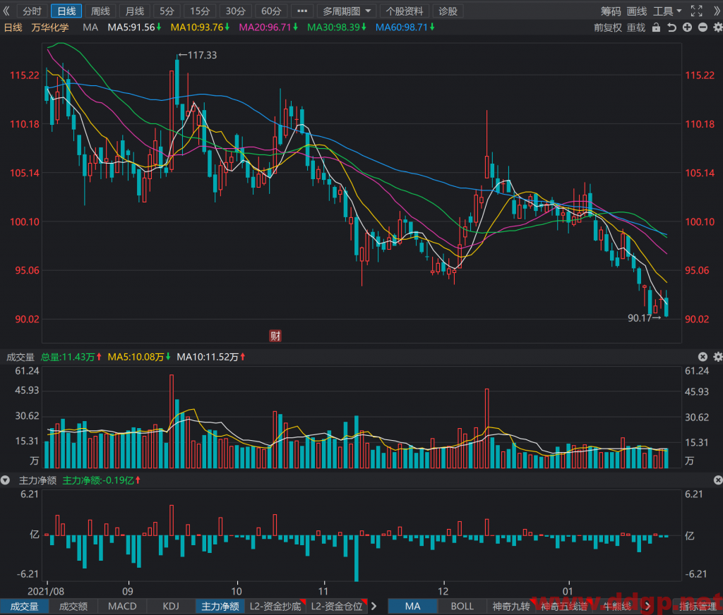 万华化学90元的支撑位暂时有效，在股价未站稳20日均线之前，不建议抄底