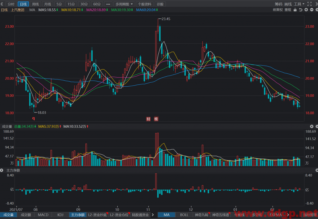 上汽集团短线买点18.5元，目标位19元，止损位无，回补位无